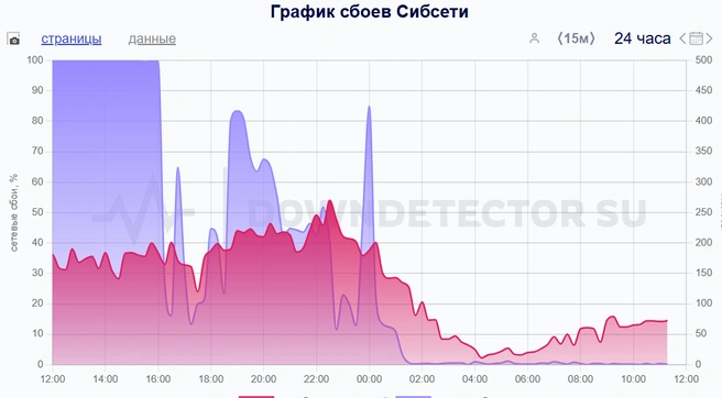 Интернет не работал в нескольких регионах | Источник: downdetector.su