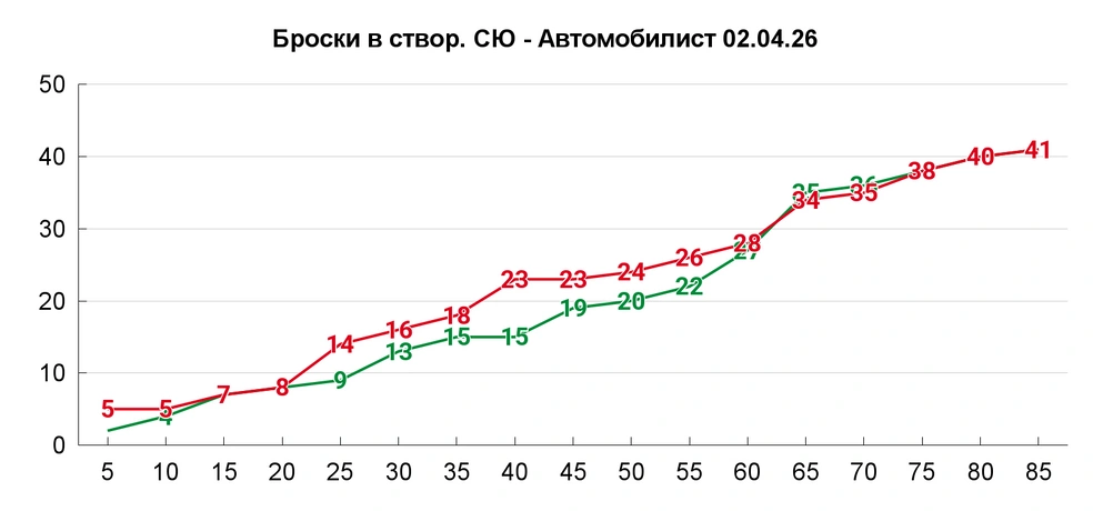 Гости стали перебрасывать, но потом хозяева догнали | Источник: Азамат Шавлуков / UFA1.RU