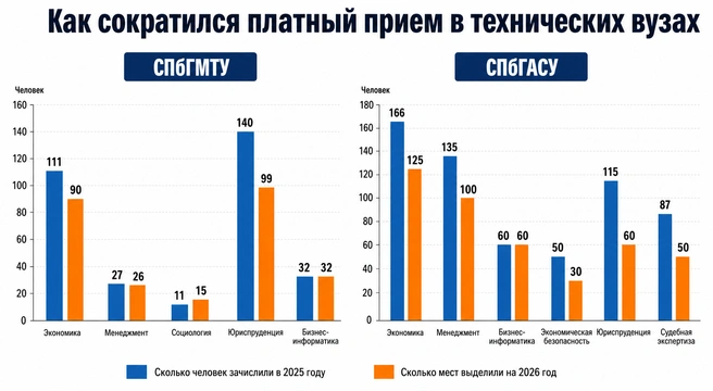 В Морском техническом университете снизилось число мест на «Экономике» и «Юриспруденции». На «Менеджменте» и «Бизнес-информатике» набор останется примерно на том же уровне.  | Источник: данные о распределении мест в 2026 году и приказы о зачислении 2025 года