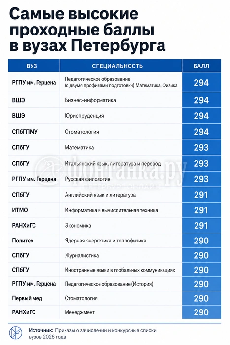 Непросто было поступить и в Политех — на программу по ядерной энергетике. Высокие баллы в этом году и на «Стоматологии» в Первом меде. | Источник: «Фонтанка.ру» / Chat GPT