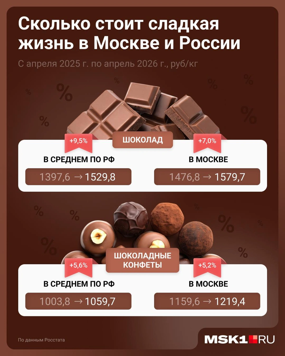 Московским сладкоежкам приходится раскошеливаться сильнее | Источник: Евгения Бикунова / Городские медиа