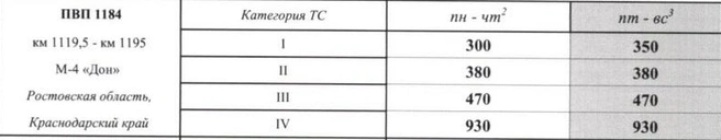 Источник: avtodor-tr.ru