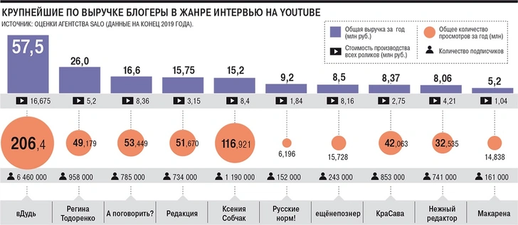 Сколько зарабатывают Дудь*, Собчак и другие блогеры