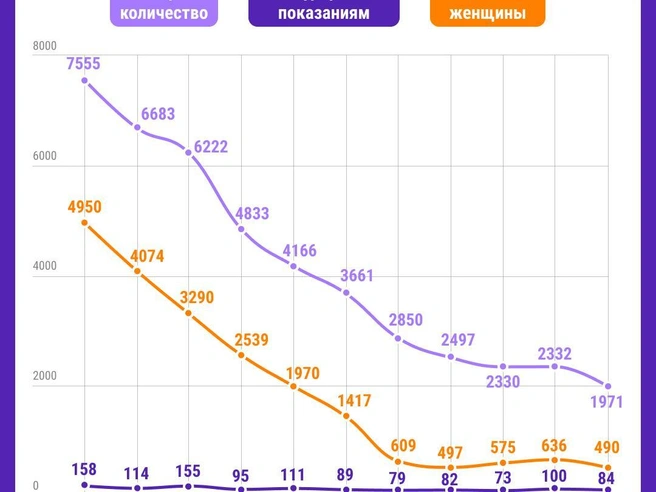 Статистика абортов в Ярославской области за десятилетие | Источник: Источник: Городские медиа / Мария Романова