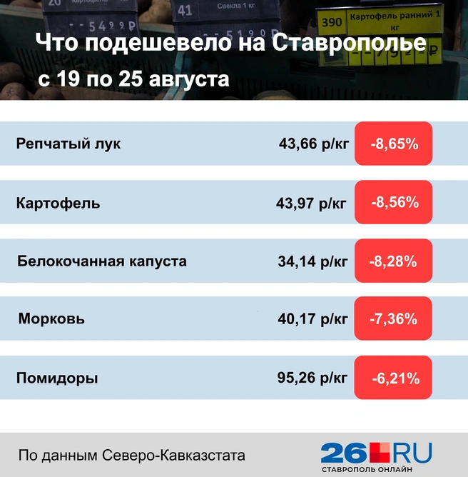 Статистика цен за неделю | Источник: Дарья Гранкина / 26.RU