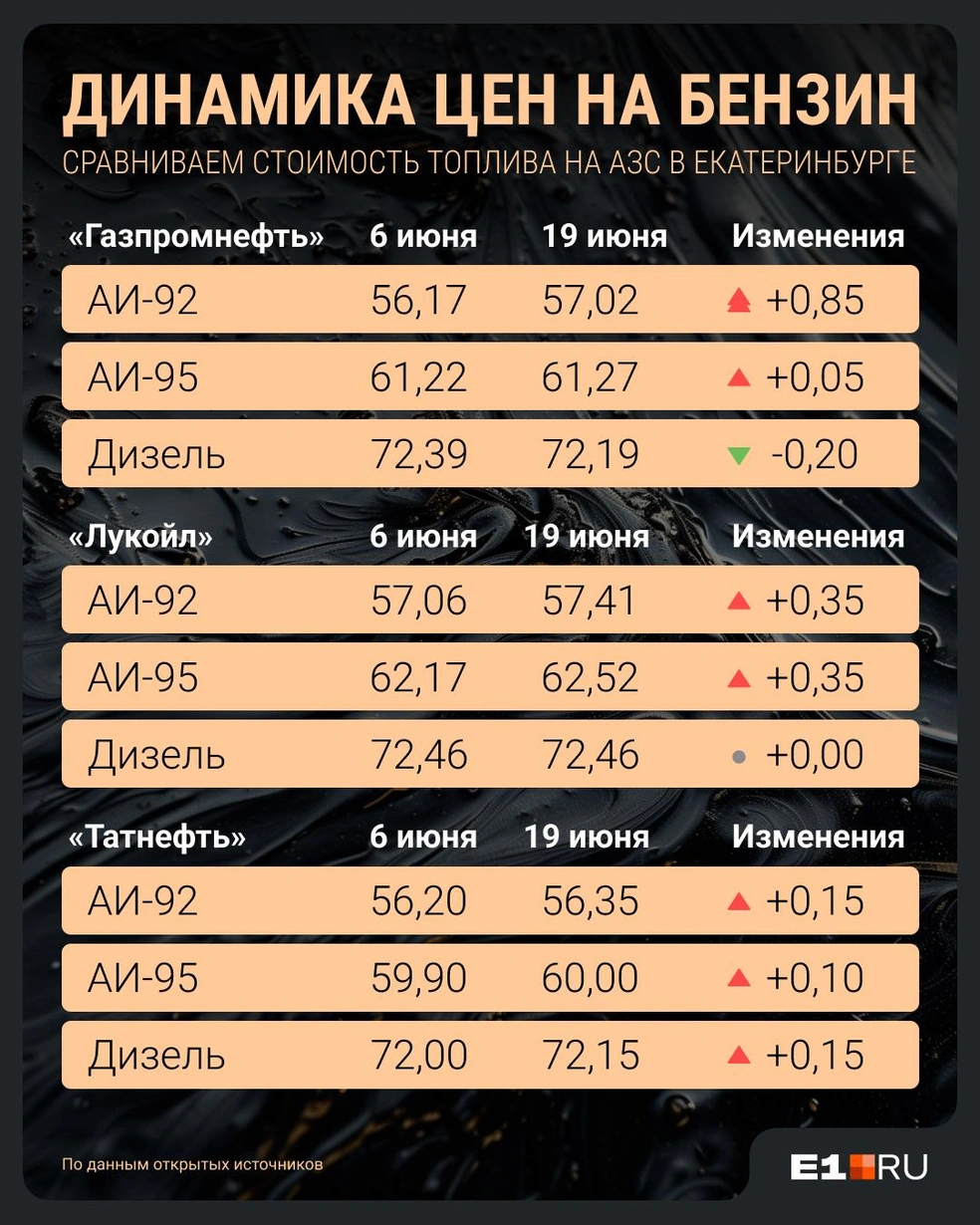 Самое дорогое топливо сейчас в «Лукойле» | Источник: Филипп Сапегин / E1.RU