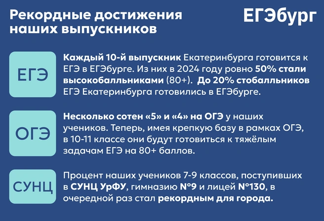 Уже более 12 лет в Екатеринбурге для учеников 5–11-х классов успешно действует система профильной подготовки самого высокого федерального уровня | Источник: ЕГЭбург