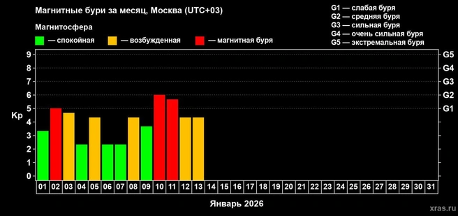 Геомагнитная активность рекордно растёт с начала года | www.fontanka.ru