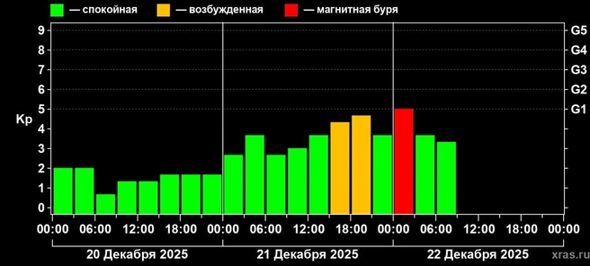 Источник: Лаборатория солнечной астрономии (XRAS)