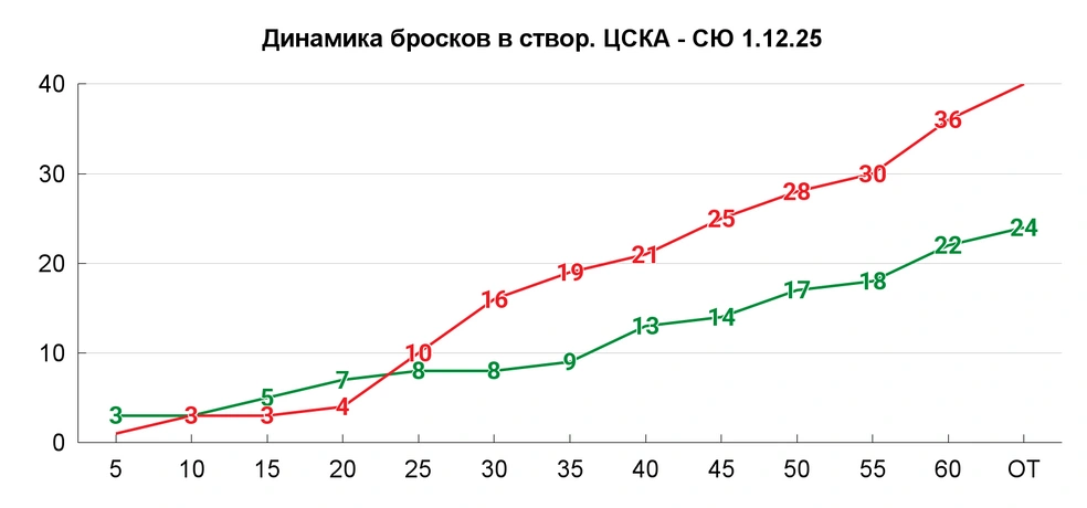 15-30 по броскам в створ чисто при игре 5 на 5&nbsp;— это второе худшее отставание сезона-2025/2026 | Источник: Азамат Шавлуков