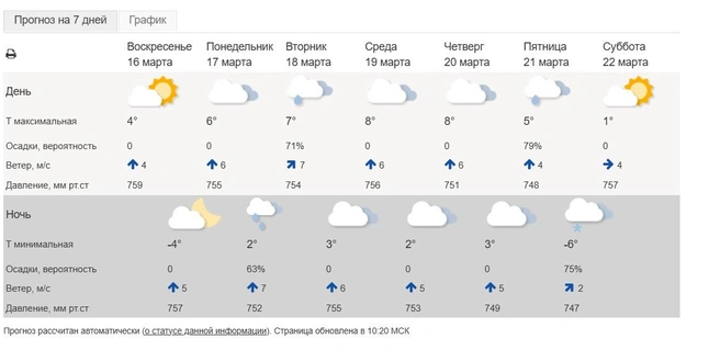 Стоит уже доставать зонтики! | Источник: meteoinfo.ru