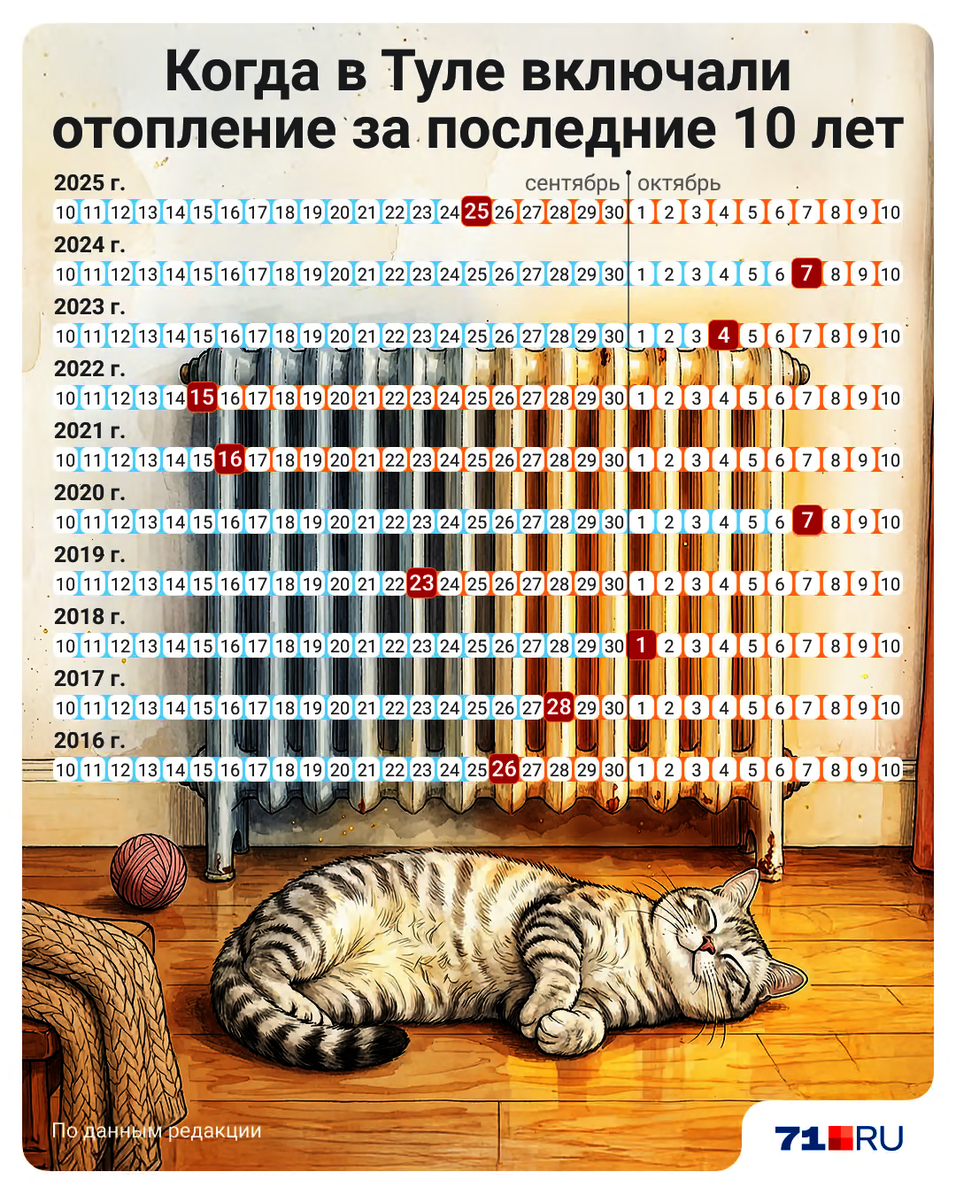 Обычно раньше. Когда в Туле включали отопление последние 10 лет: смотрим даты