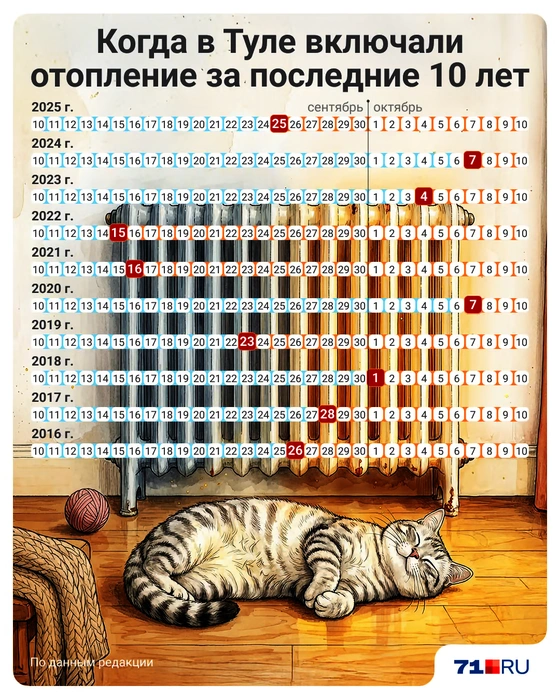 Тепло тулякам обычно дают ближе к октябрю | Источник: Полина Авдошина / Городские порталы