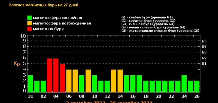 Прогноз магнитных бурь на сентябрь — 2022: расписание по дням