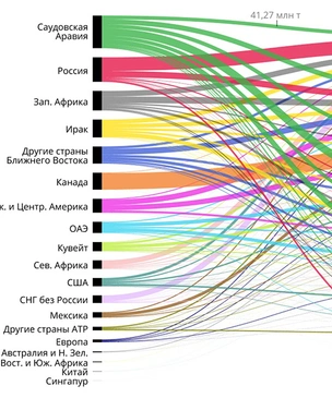 Инфографика: какие страны кому и сколько продают нефти