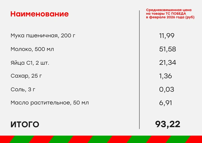 Расчет стоимости блинов | Источник: ПОБЕДА
