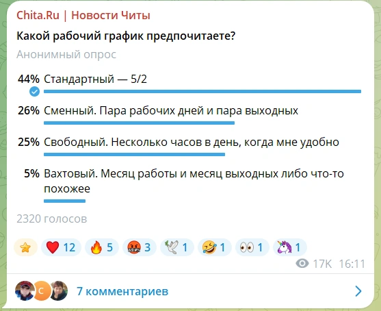 На этот вопрос ответили 3293 человека | Источник: «Chita.Ru | Новости Читы» / T.me