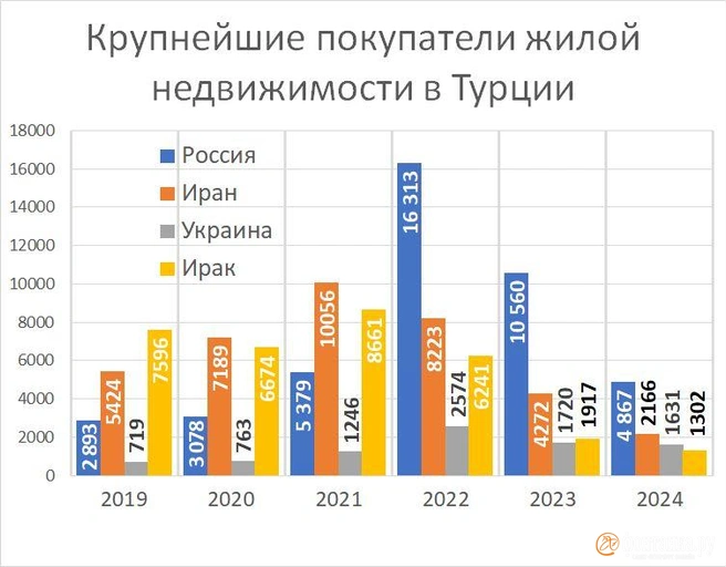 Россияне купили в Турции с начала года всего 504 объекта недвижимости, что почти вдвое меньше, чем год назад | Источник: «Фонтанка.ру»