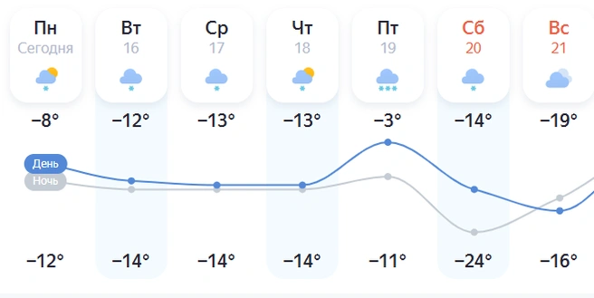 Прогноз от сервиса «Яндекс Погода» | Источник: yandex.ru/pogoda