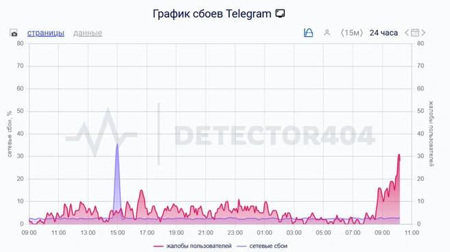 Сбой видно на графике | Источник: detector404