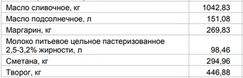 Цены на «молочку» 12 октября | Источник: Алтайкрайстат