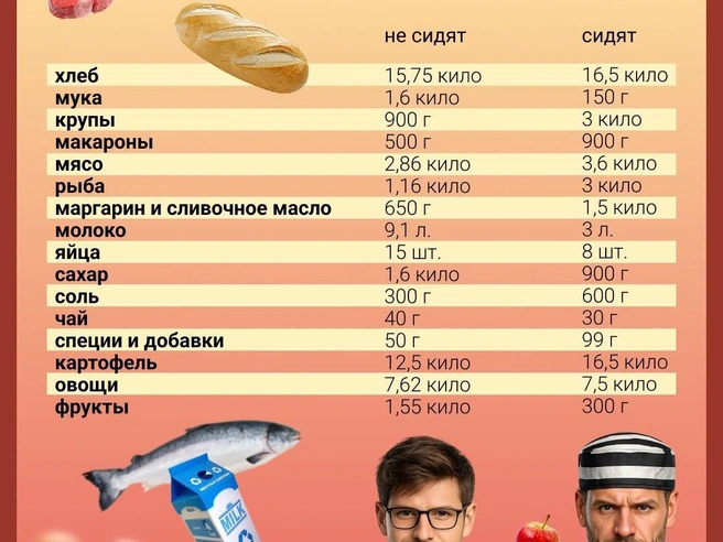 Инфографика сравнения продуктовых списков | Источник: Максим Бутусов / Городские медиа