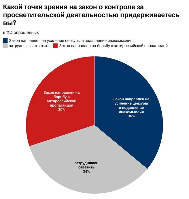 Источник: levada.ru