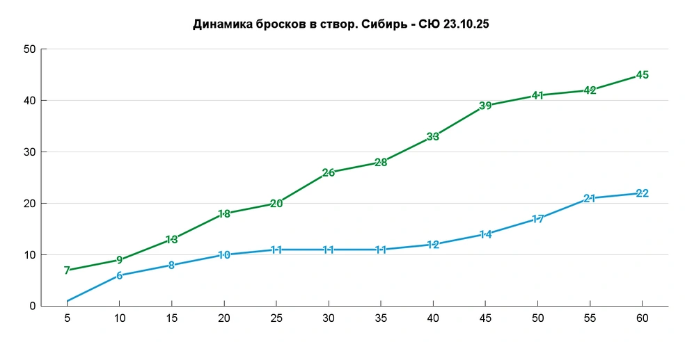 Во втором периоде «Сибирь» не могла бросить по воротам Семена Вязового на протяжении 15 минут 17 секунд | Источник: Азамат Шавлуков