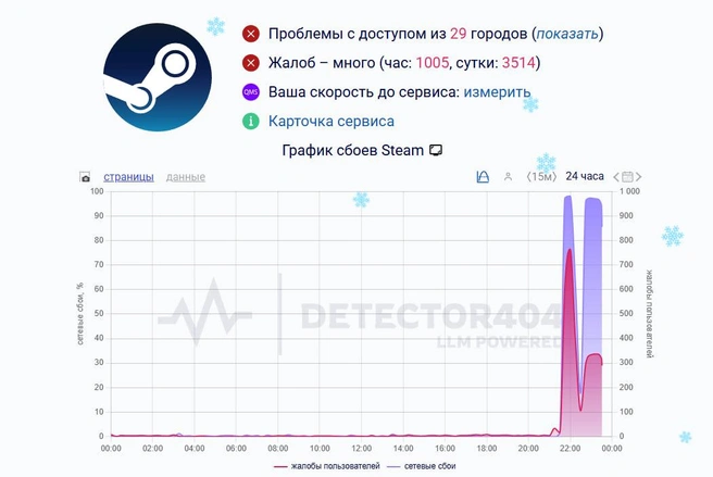 В работе Steam — сбой | Источник: detector404.ru