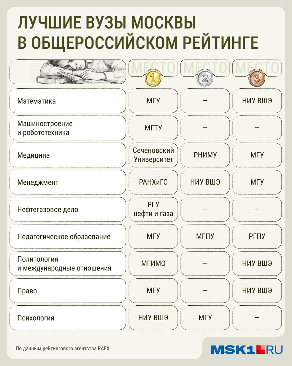 Список лучших вузов Москвы по версии RAEX | Источник: Мария Романова / Городские медиа