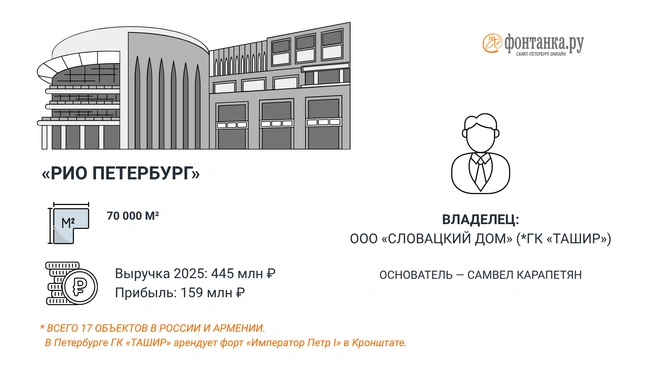Источник: Инфографика «Фонтанки.ру»
