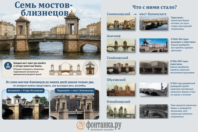 Когда-то семь мостов были не исключением, а целой серией | Источник: Кирилл Григошин / «Фонтанка.ру»