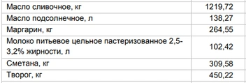 Цены на «молочку» от 11 августа | Источник: Алтайкрайстат