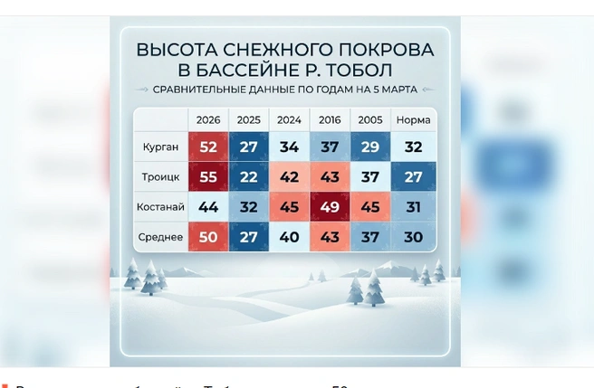 Источник: Погода 45&nbsp;— погода в Кургане
