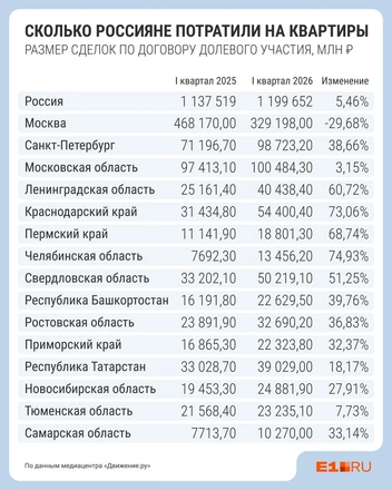 Если сравнивать за год&nbsp;— падение наблюдается только у Москвы | Источник: Филипп Сапегин / E1.RU