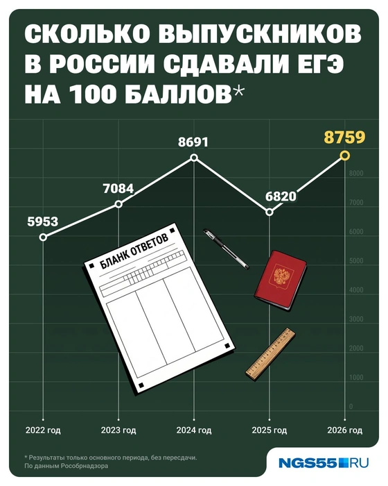 Отличников ЕГЭ стало больше | Источник: Юрий Скулыбердин / Городские медиа