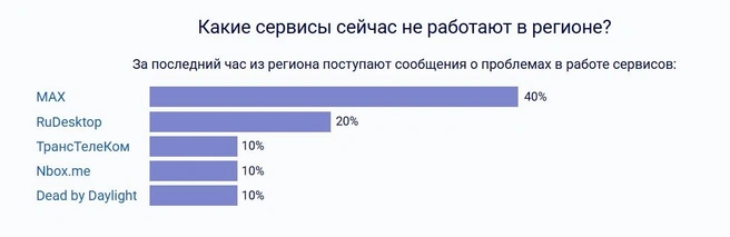 Жалоб на MAX больше всего | Источник: detector404.ru