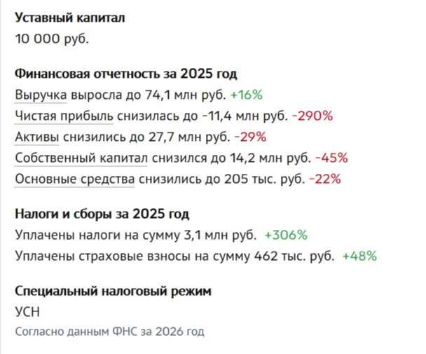 Финансовые показатели организации | Источник: Checko.ru