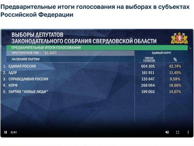 Предварительные итоги выборов | Источник: ЦИК РФ