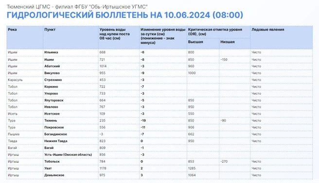 Уровень туры в тюмени на сегодня