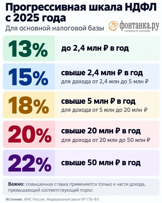 Прогрессивная шкала НДФЛ | Источник: «Фонтанка.ру»