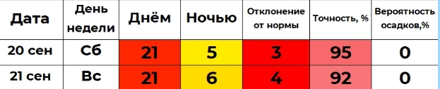 Прогноз от автора проекта «Погода 45» Ильи Винштейна | Источник: winstein.org/pogoda.html