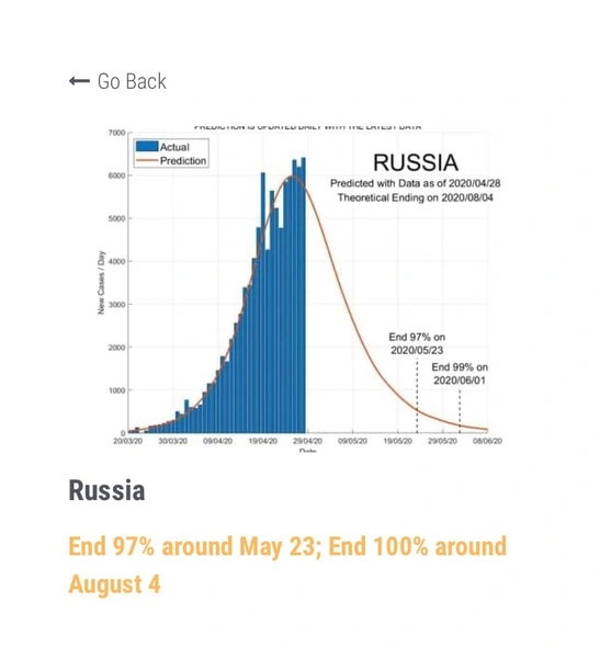 Ученые создали сайт с прогнозами окончания пандемии коронавируса для каждой страны