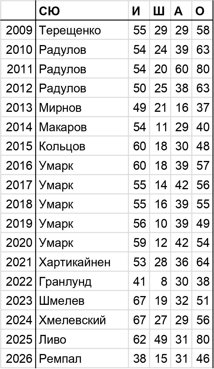 Исторический лист лидеров каждого регулярного чемпионата КХЛ | Источник: Азамат Шавлуков