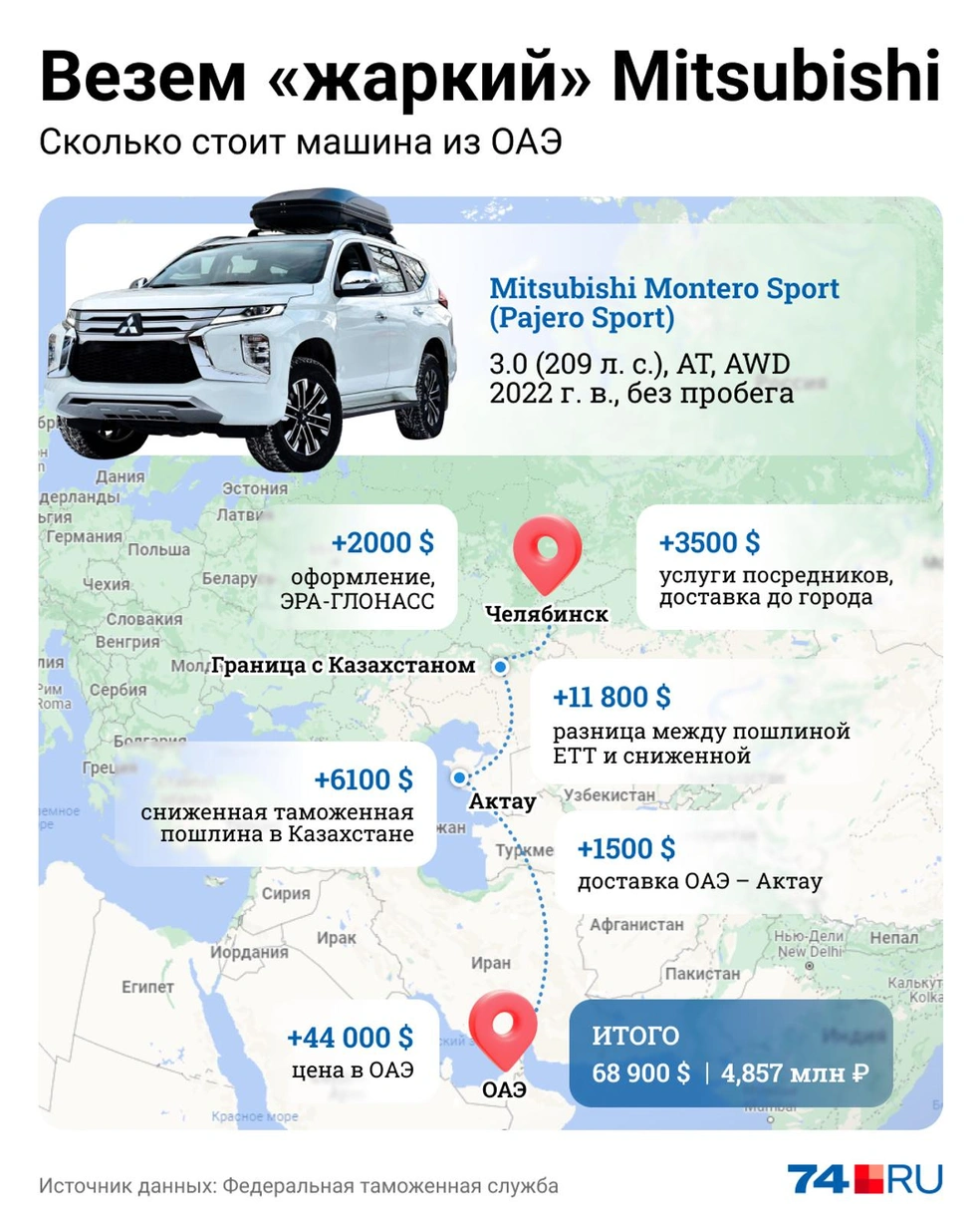Ввоз автомобиля в россию с 1 апреля. Авто из ОАЭ. Параллельный импорт автомобилей. Инфографика автомобили. Документы по растаможке автомобиля.