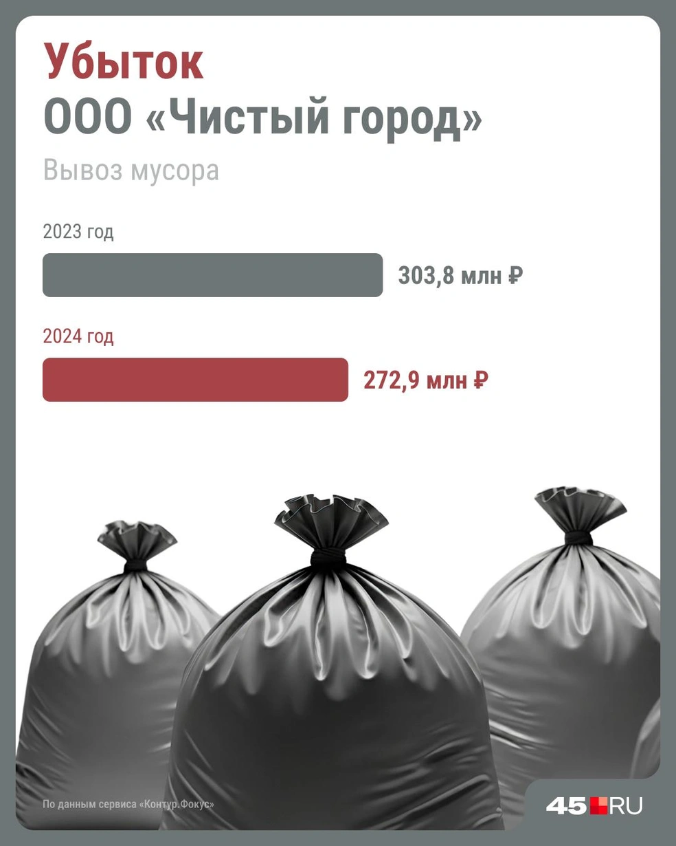 АО «Чистый город» остается в убытке. | Источник: Юрий Скулыбердин / Городские медиа