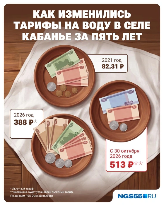 За пять лет тариф на воду в селе вырос более чем в пять раз  | Источник: Юрий Скулыбердин / Городские медиа 