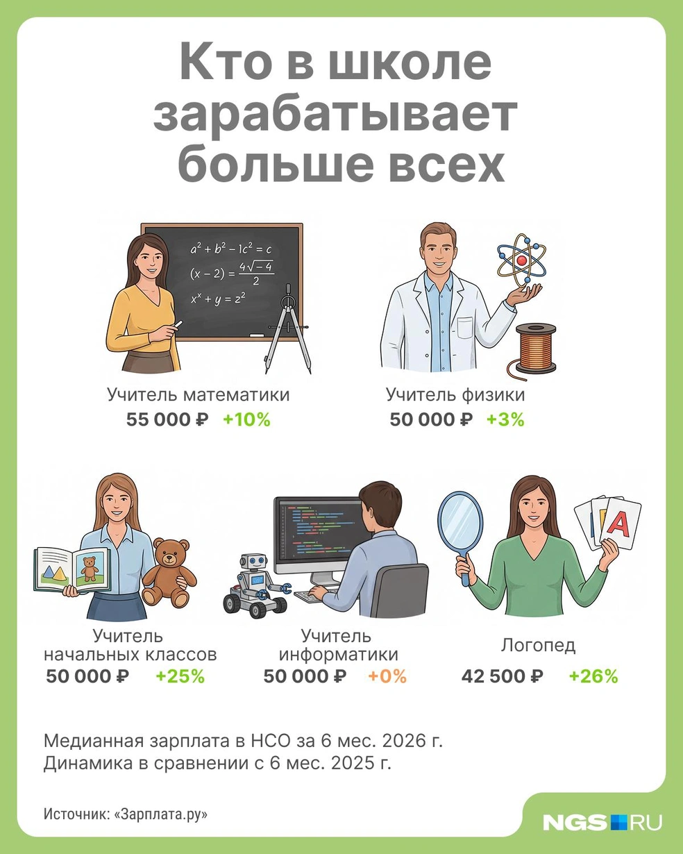Медианная зарплата учителей на треть ниже среднего по региону  | Источник: Юрий Орлов / Городские порталы 