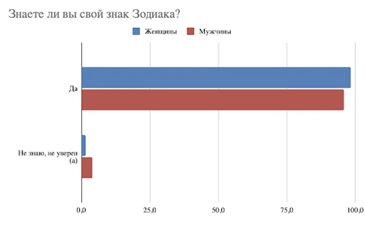 Невероятно, но факт: мужчины больше верят в астрологию, чем женщины