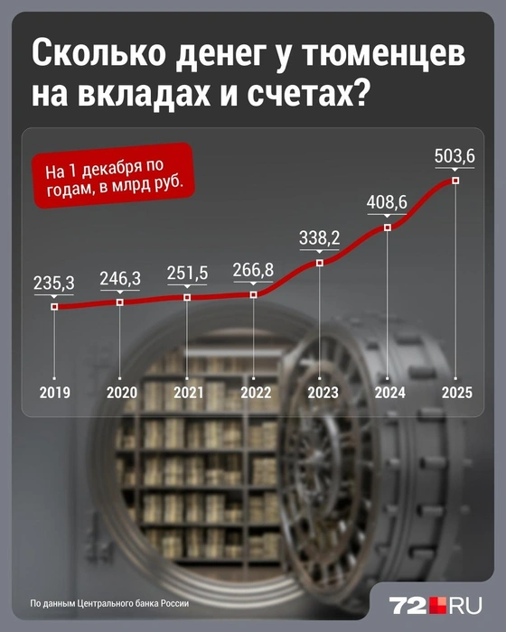 С каждым годом денег становится всё больше | Источник: Дмитрий Гладышев / Городские медиа